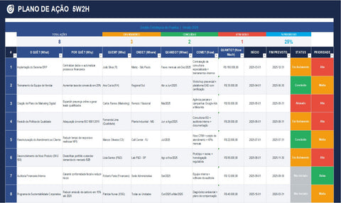 Plano de ação da planilha 5W2H plano de ação em Excel mostrando painel de resumo, status colorido e resumo de atividades para gestores.