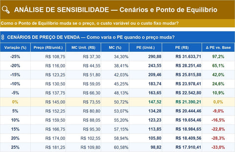 análise de sensibilidade de custo variável, fixo e preço