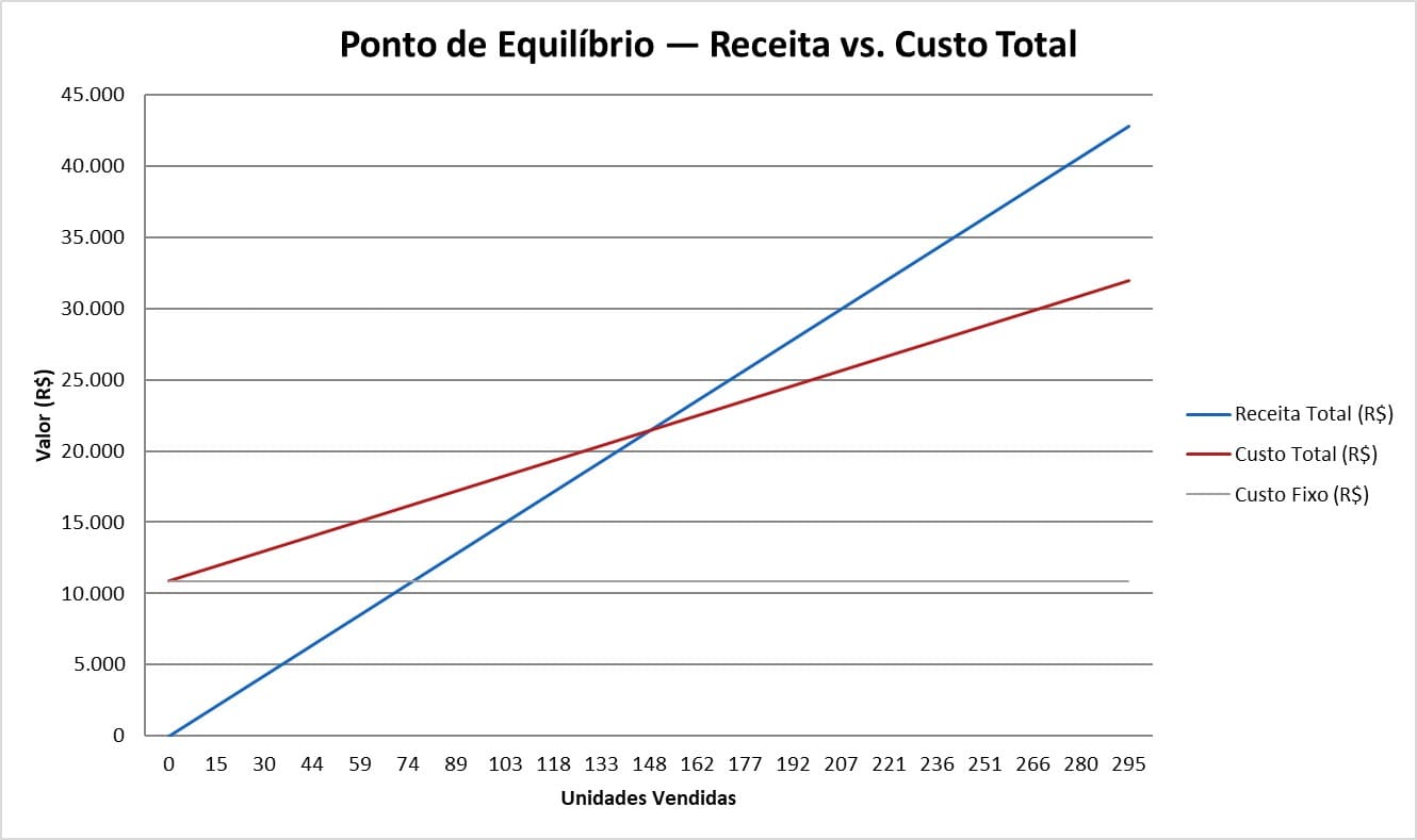 gráfico para visualizar o ponto de equilibrio