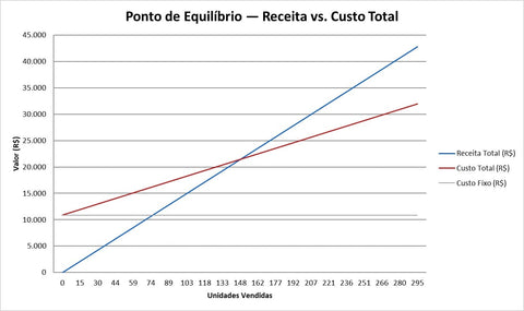 gráfico para visualizar o ponto de equilibrio