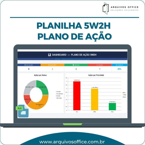 Dashboard da planilha 5W2H plano de ação em Excel mostrando painel de indicadores, status colorido e resumo de atividades para gestores.