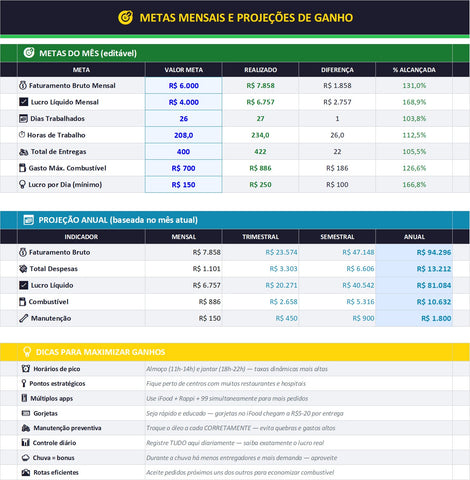 Planilha Controle Financeiro Motoboy: Lucro Diário