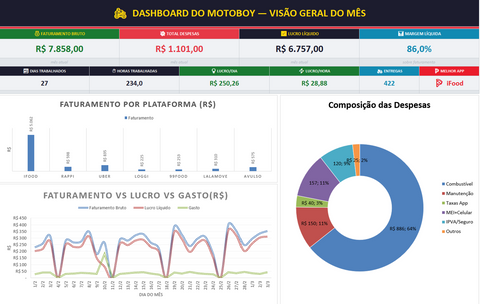 Planilha Controle Financeiro Motoboy: Lucro Diário